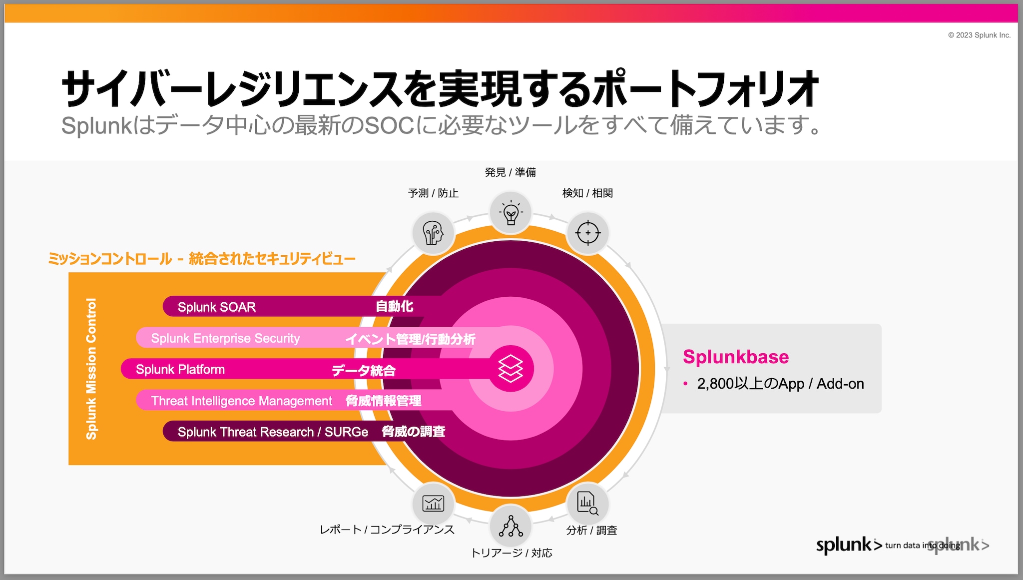 サイバーレジリエンスを実現するポートフォリオ