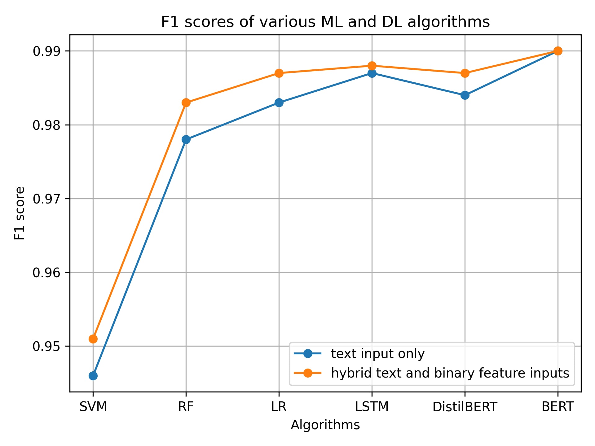 F1 scores of various ML and DL algorithms