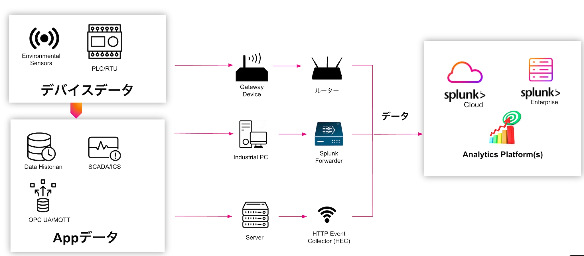 OTデータの収集