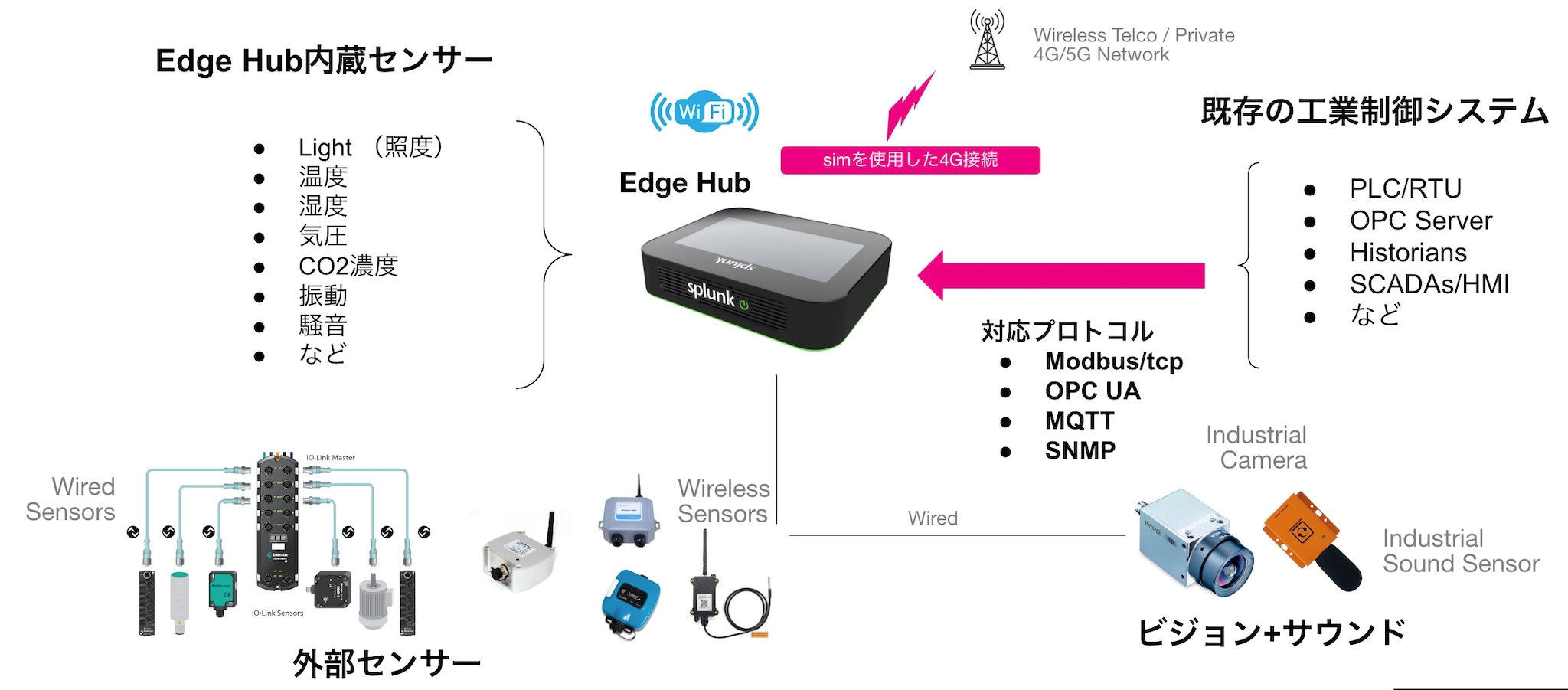 Edge Hub