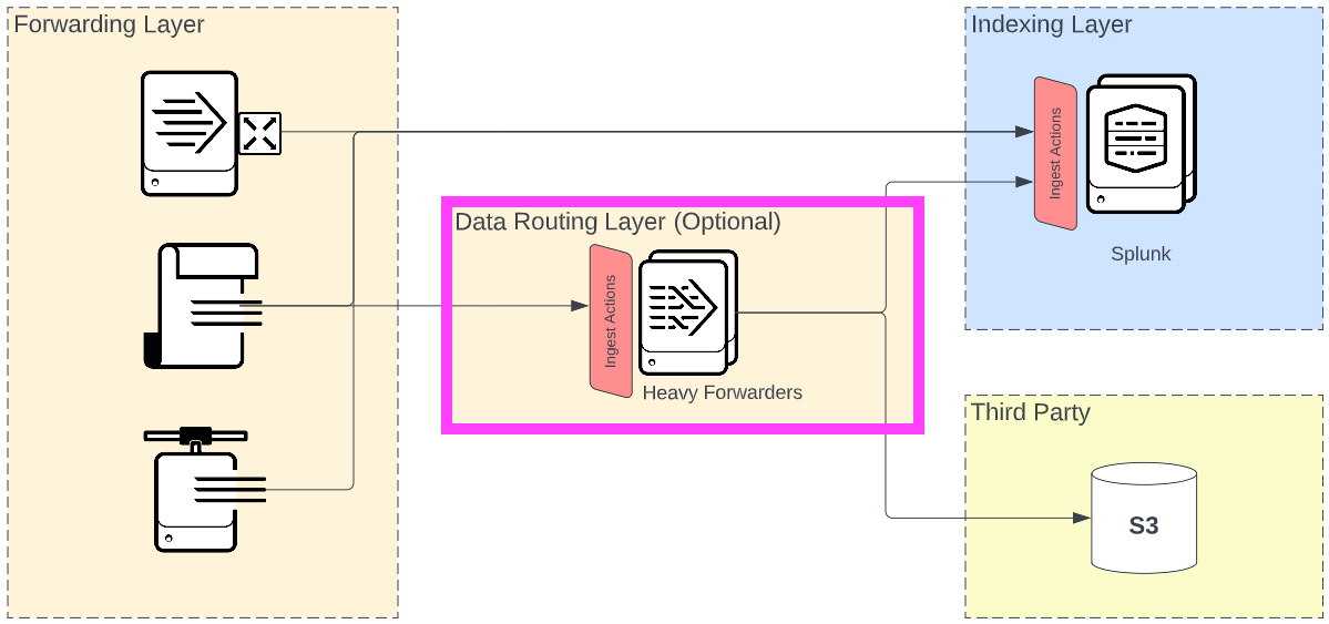 Heavy ForwarderでIngest actionを用いるユースケース