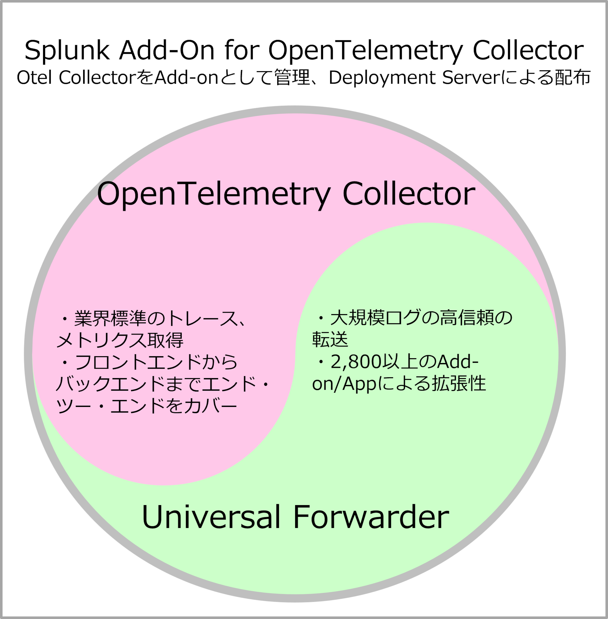 OpenTelemetry CollectorとUniversal Forwarder
