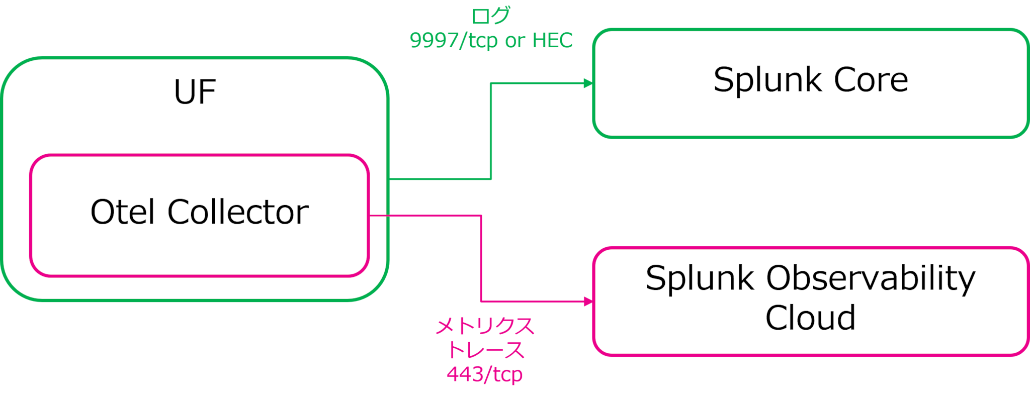 アーキテクチャ