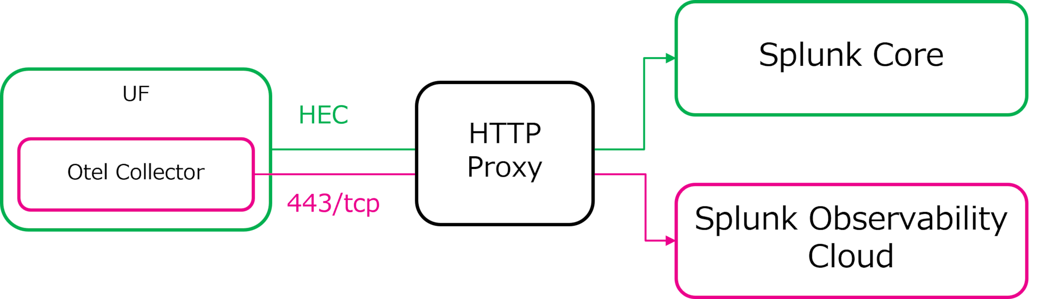 HTTP Proxyを経由する場合