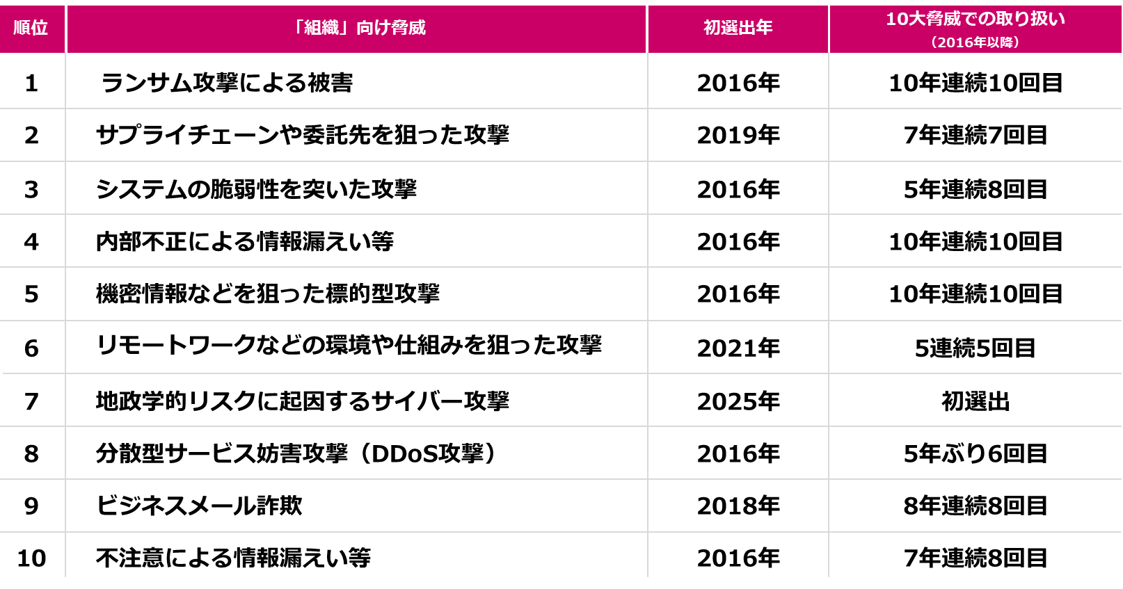 内部不正の動向と現状