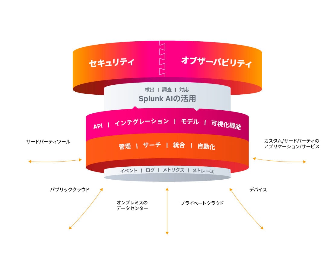 統合プラットフォーム