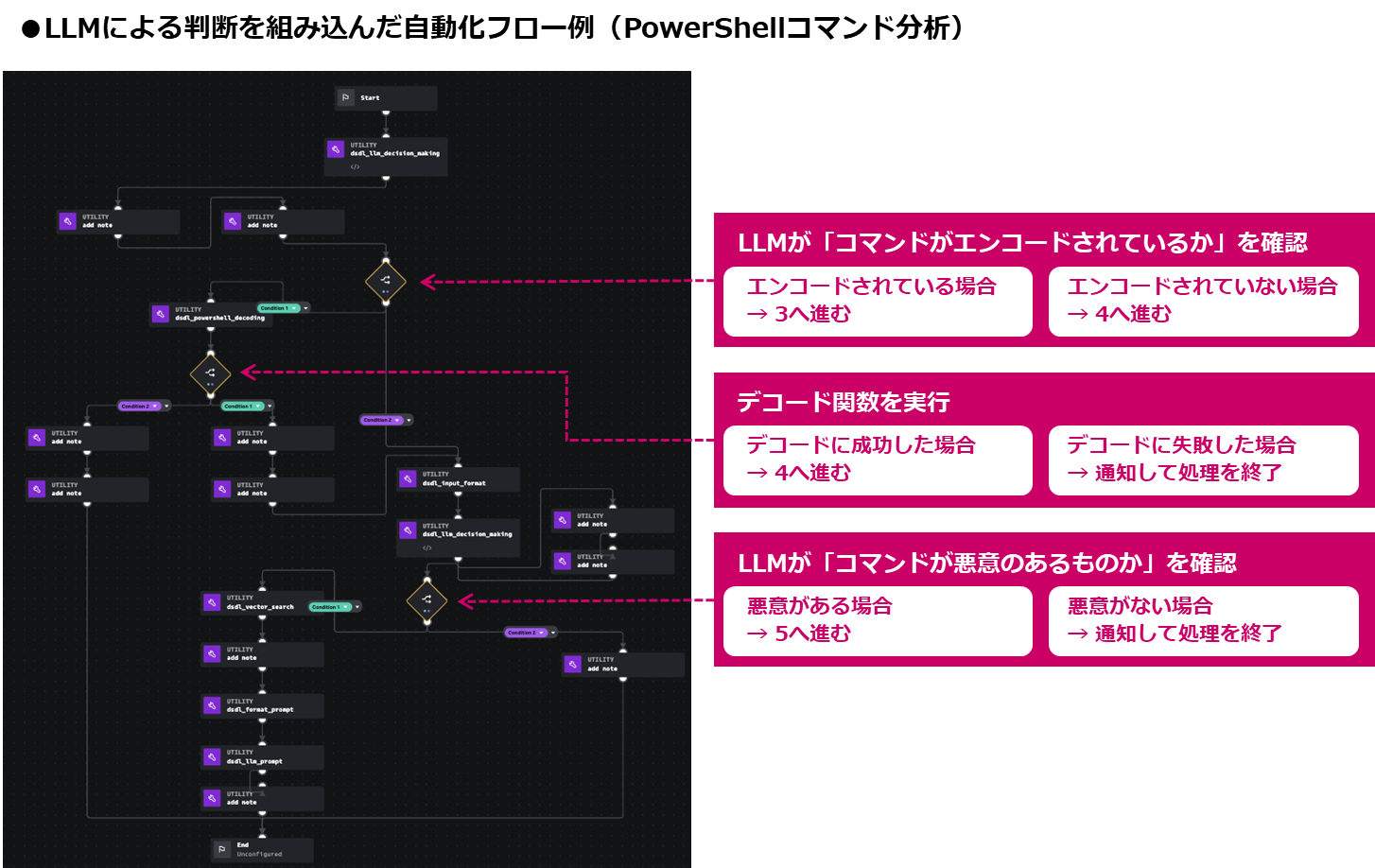 自動化フローにLLMの判断を実装
