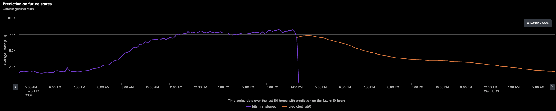 zoom-in look on the forecasting area