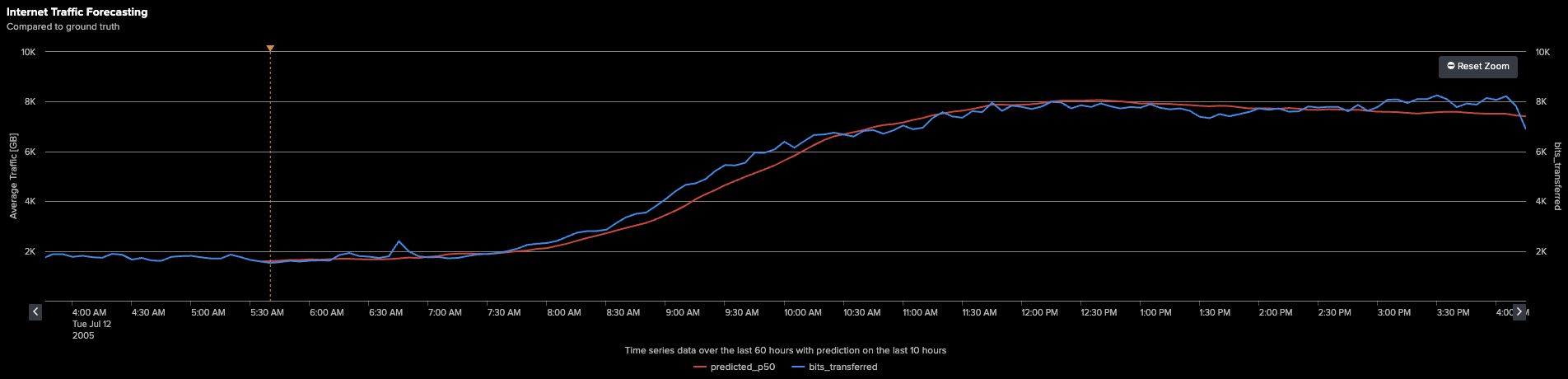 zoom-in look on the forecasting area