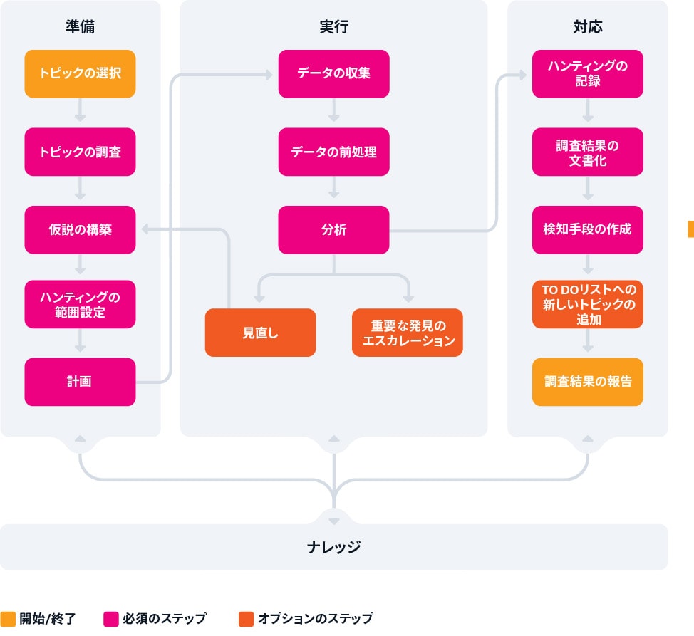 PEAKフレームワークの仮説ドリブンハンティングプロセス
