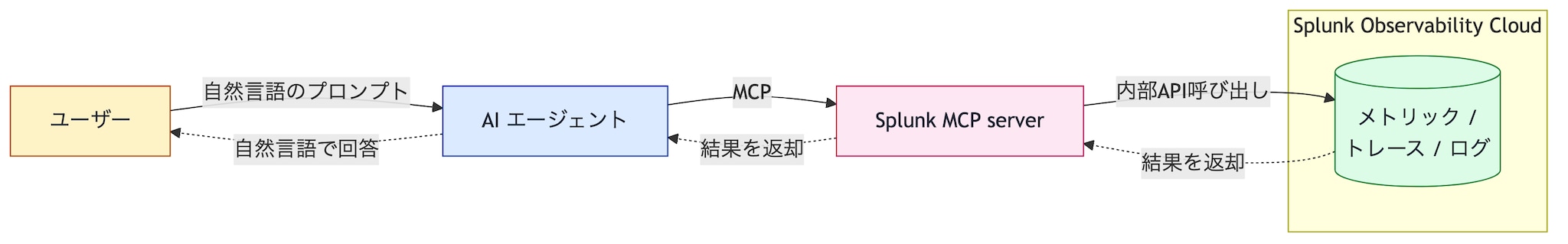 MCP server