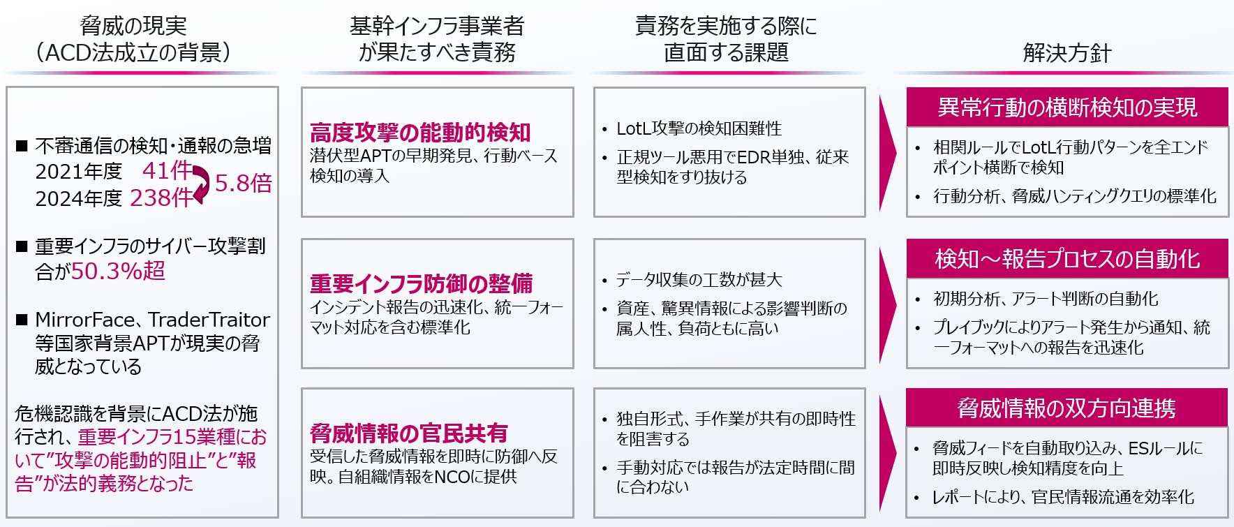 基幹インフラ事業者が直面する課題と解決方針
