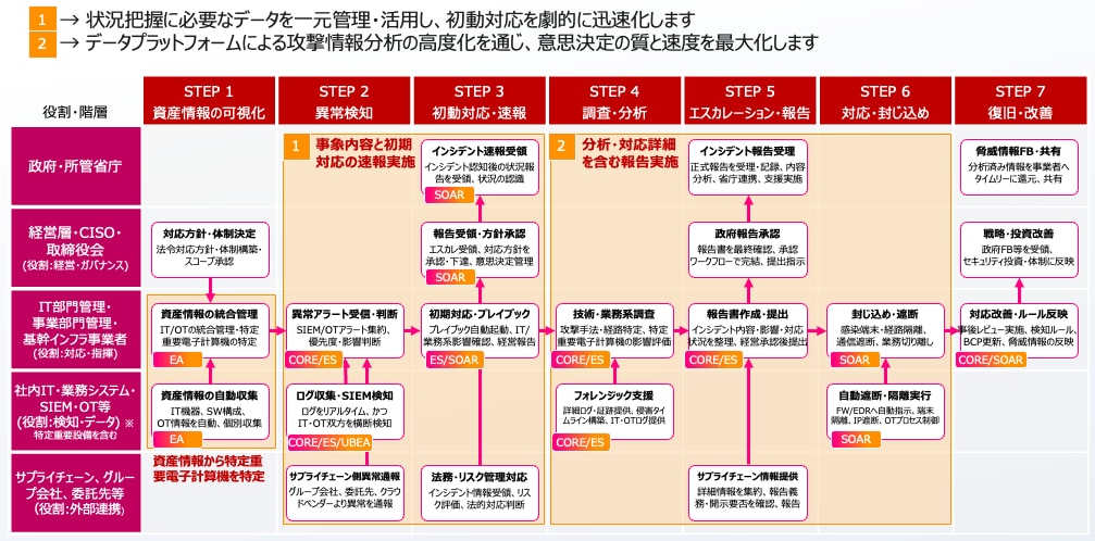 Splunkを用いたインシデント対応プロセス定義(To-Be)