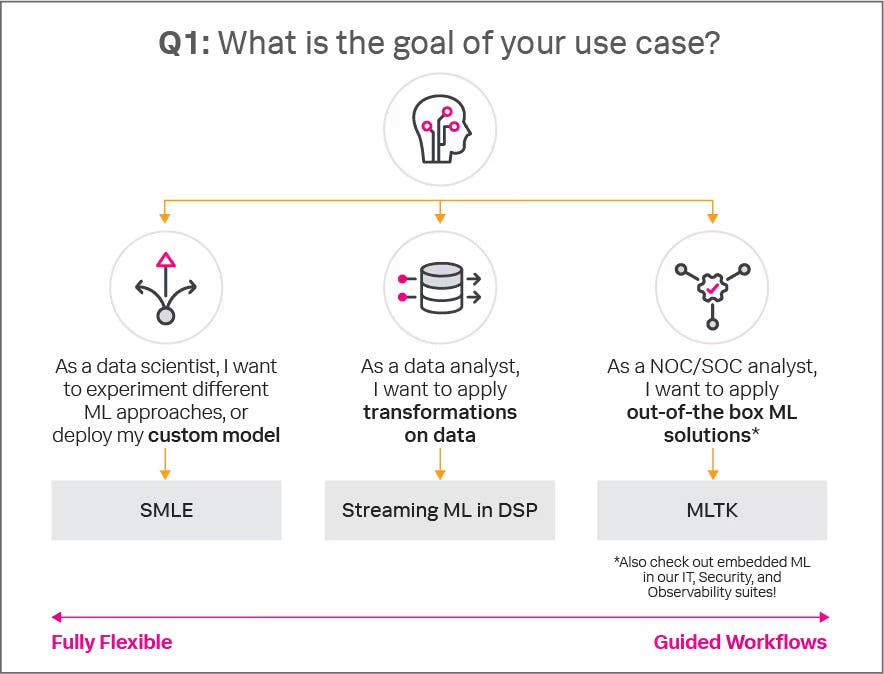 Machine Learning Guide: Choosing the Right Workflow | Splunk
