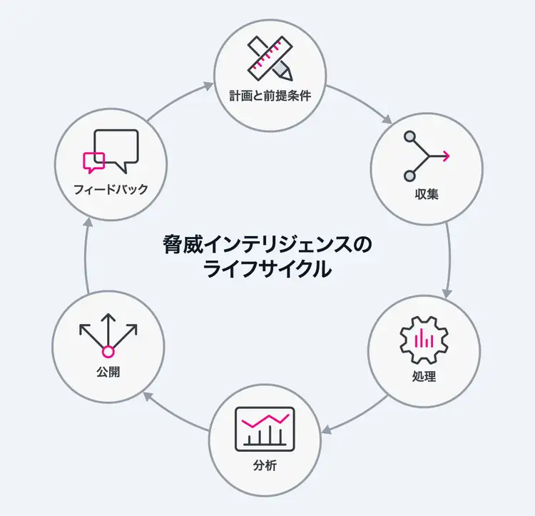 インテリジェンスのライフサイクル