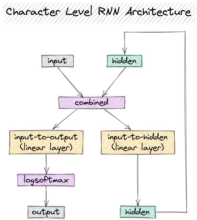 Splunk, Character Level RNN Architecture, 2023
