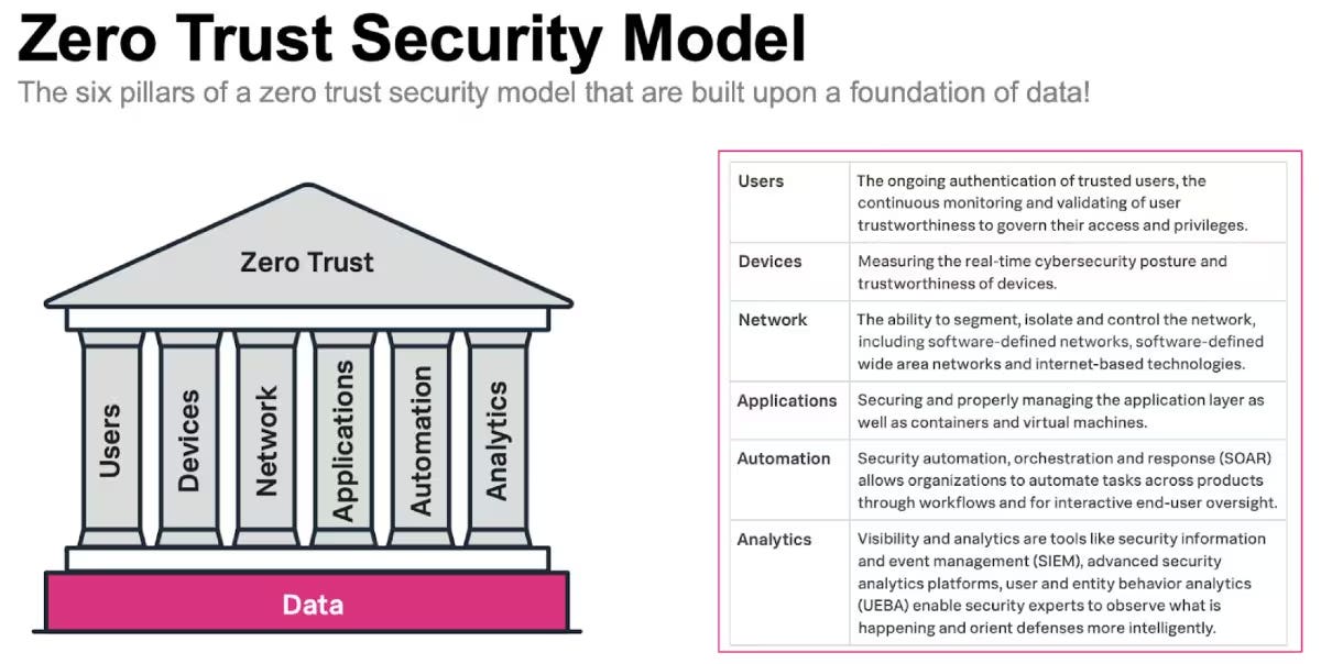 A Zero Trust Security Approach for Government: Increasing Security but ...