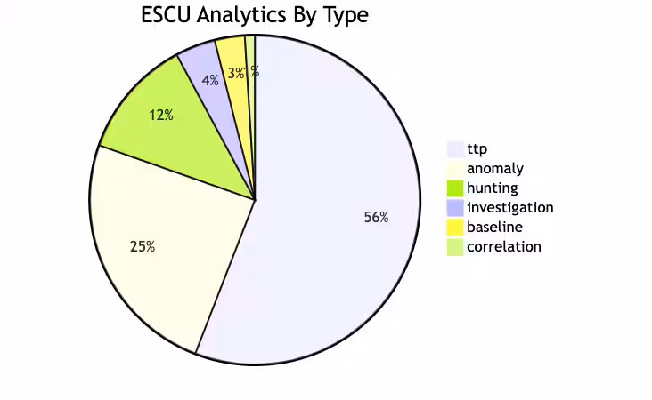 ESCU Analytics by Type pie chart