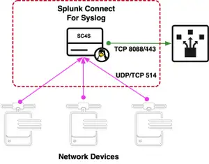 Splunk Connect for Syslog: einsatzfertige, skalierbare Syslog-Datenaufnahme – Teil 4