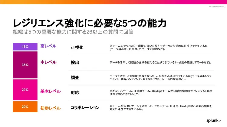 レジリエンス強化に必要な5つの能力