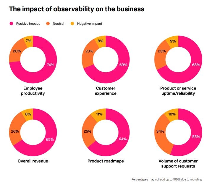 Impact of observability on the business pie charts