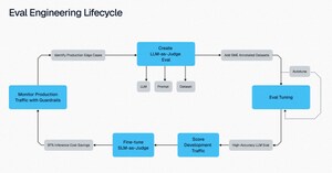 What Is Eval Engineering?