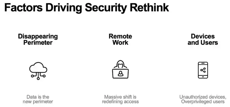 Zero Trust Security Approach