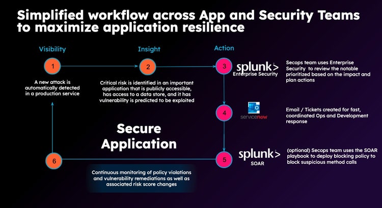 Secure Applicationの仕組み