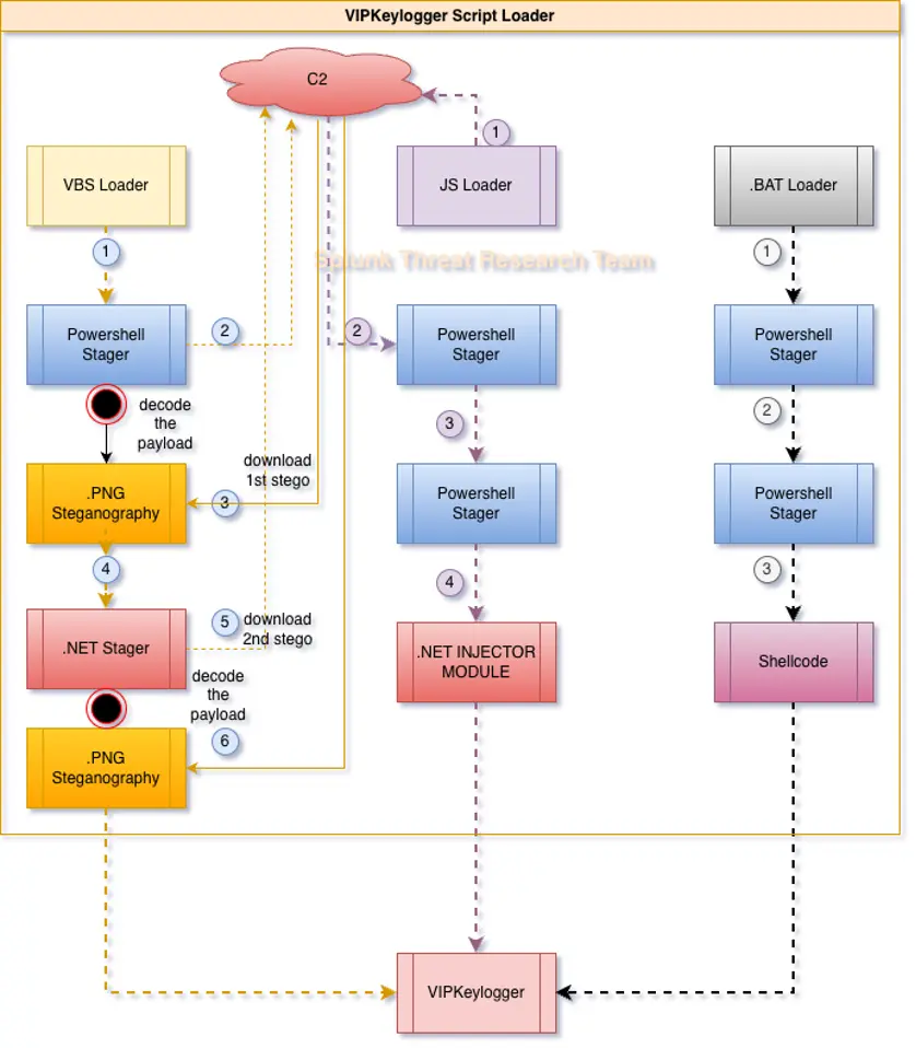 VIP Keylogger Loader Infection Chain