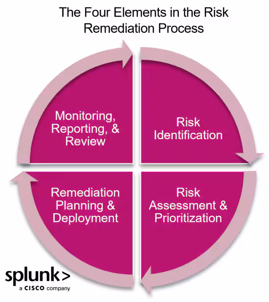 Process of risk remediation