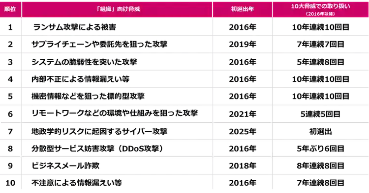 内部不正の動向と現状