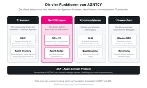 AGNTCY: Der offene Standard für das Agentic Web (IoA)