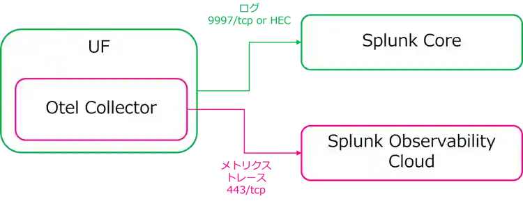 アーキテクチャ