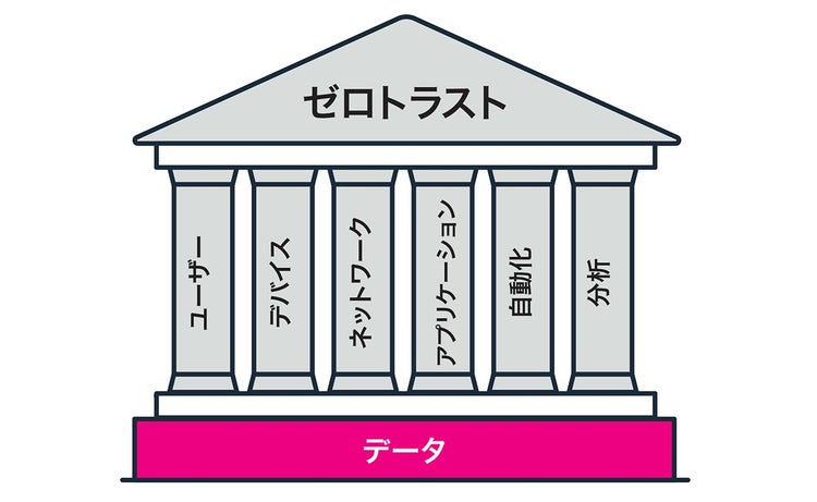 SIEMゼロトラストセキュリティモデルの6つの柱