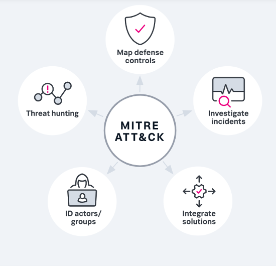 A diagram showing MITRE ATT&CK at the center, surrounded by five icons representing its use cases: mapping defense controls, investigating incidents, integrating solutions, identifying threat actors, and threat hunting.
