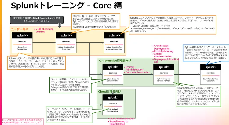 Splunk Coreの認定資格体系のイメージ