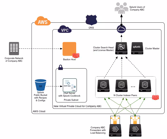 Splunk Cluster AWS Architecture