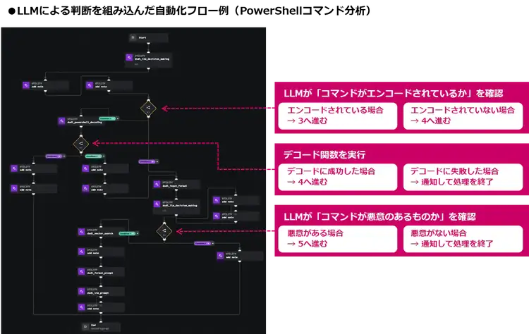 自動化フローにLLMの判断を実装