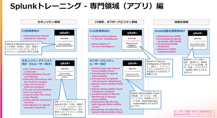 専門領域の認定資格体系のイメージ