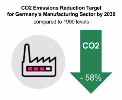 CO2 Emission Reduction Target Germany Manufacturing