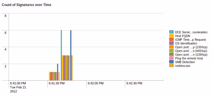 Timechart Vulnerabilites