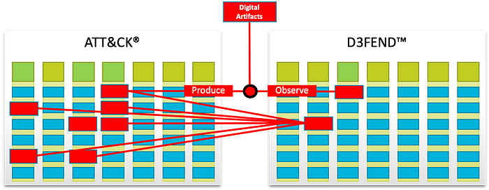 Offensive and Defensive Technique Relationships graph