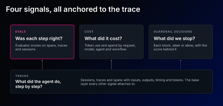 Four cards labeled traces, evals, cost and guardrail decisions, each with the question it answers