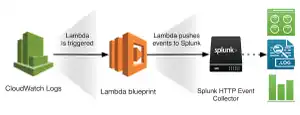 So streamt ihr AWS CloudWatch Logs zu Splunk (Tipp: Es ist leichter, als ihr denkt)