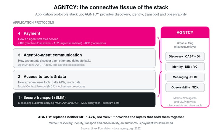 The full stack: MCP, A2A, payment and AGNTCY