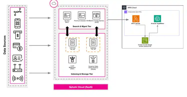Splunk CloudからAWS SageMakerへのデータの流れ