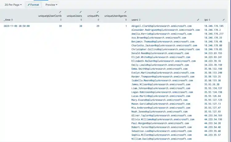 O365 Multi-Source Failed Authentications Spike