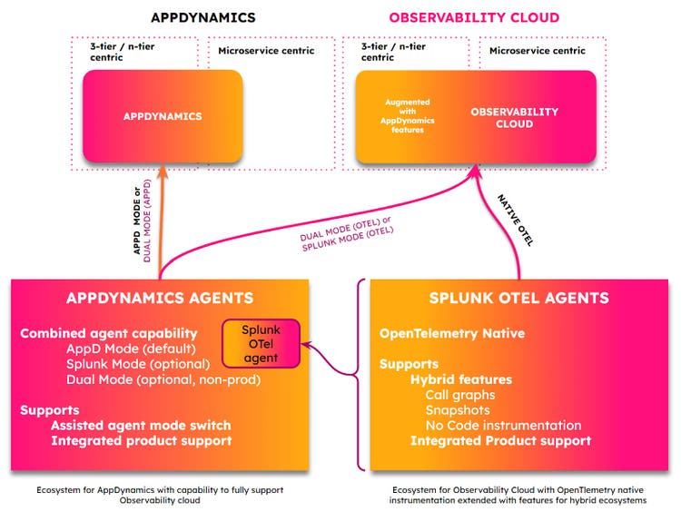 AppDynamicsとObservability Cloud