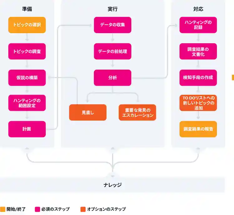 PEAKフレームワークの仮説ドリブンハンティングプロセス