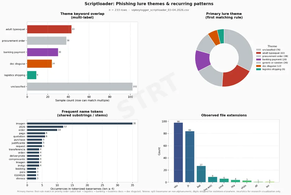 VIP Keylogger Loader Phishing Campaign Names